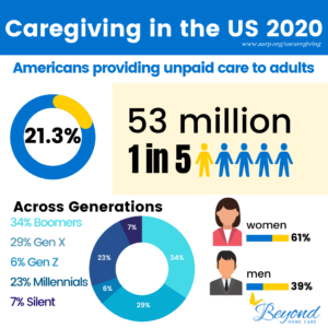 2020 Data on Caregiving in the USA